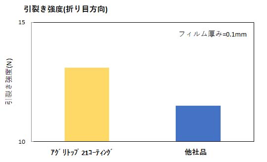 アグリトップ21コーティング - タキロンシーアイ アグリ事業部製品サイト